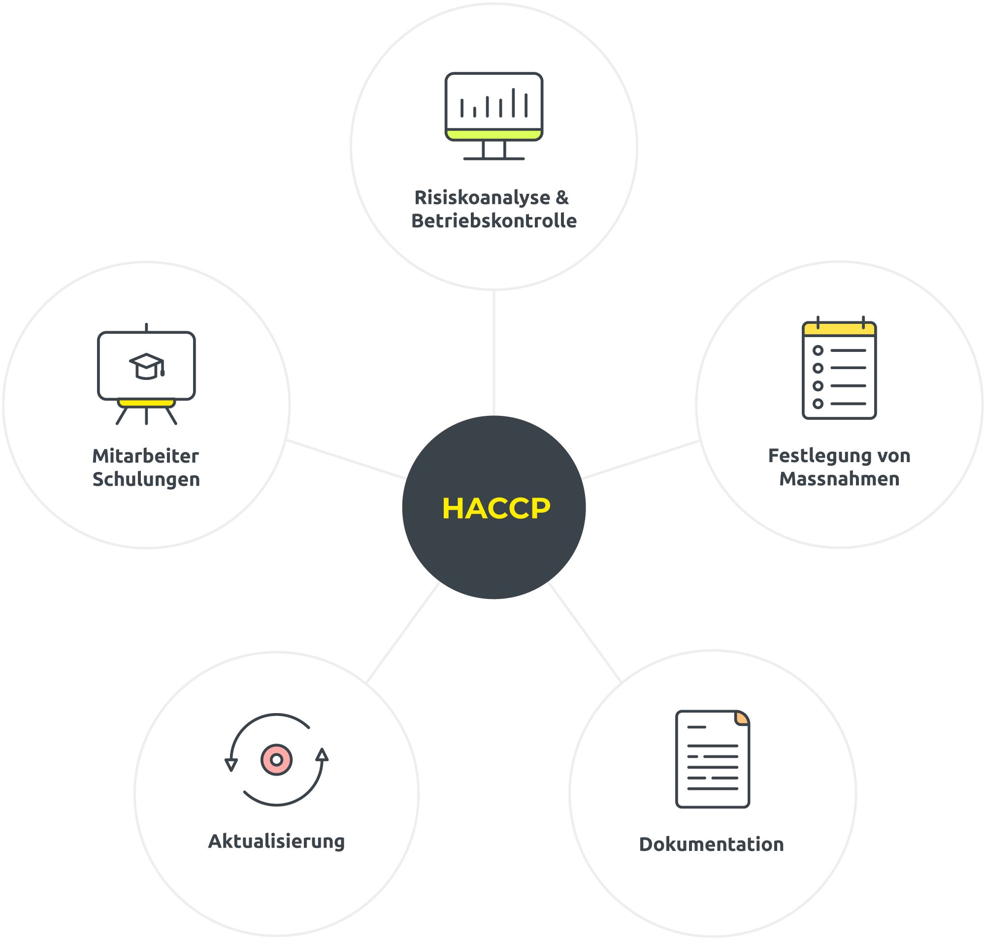 HACCP Konzept in fünf Schritte untergliedert